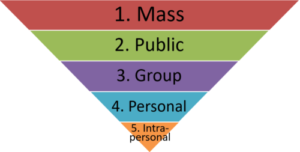 1. Mass, 2. Public, 3. Group, 4. Personal, 5. Intra-personal